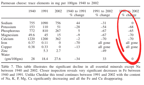 Az élelmiszerek ásványianyag kimerülését szemléltető kutatás is rámutat arra, hogy a tejtermékekben (parmezán sajt) lévő tápanyag drasztikusan csökkent.