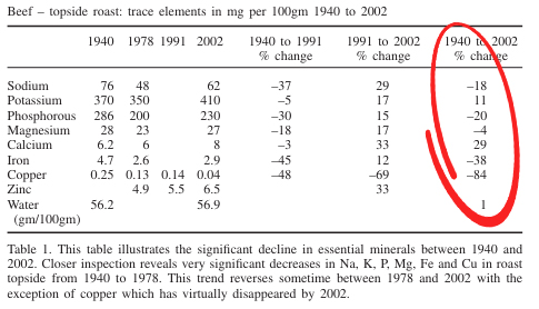Az élelmiszerek ásványianyag kimerülését szemléltető kutatás is rámutat arra, hogy a marhahúsban lévő tápanyag sokat csökkent.