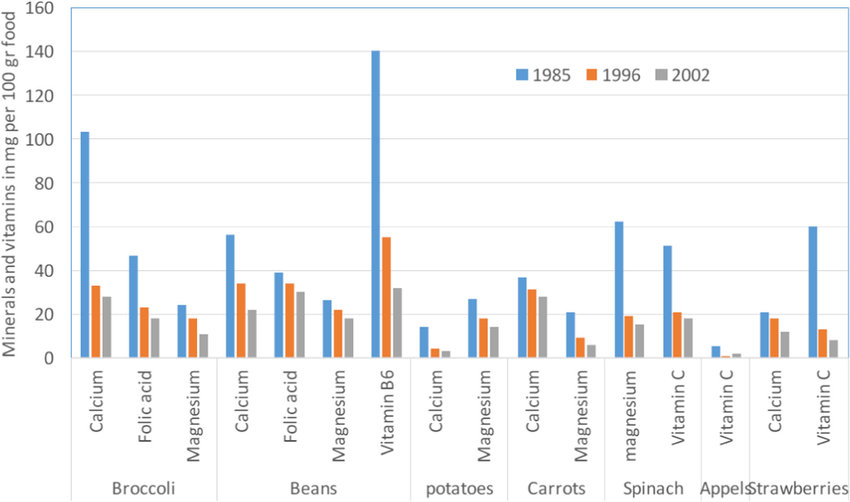 A zöldségek és gyümölcsök ásványi anyag és vitamintartalma jelentősen csökkent egy svájci kutatás szerint