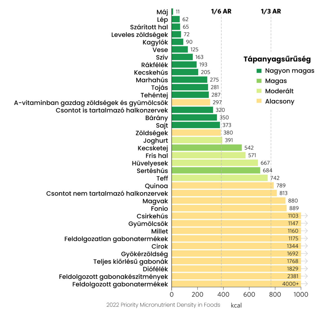 A leginkább tápanyagsűrű étel a listán a máj, és a legkevesebb tápanyagot a feldolgozott gabonatermékek tartalmazzák